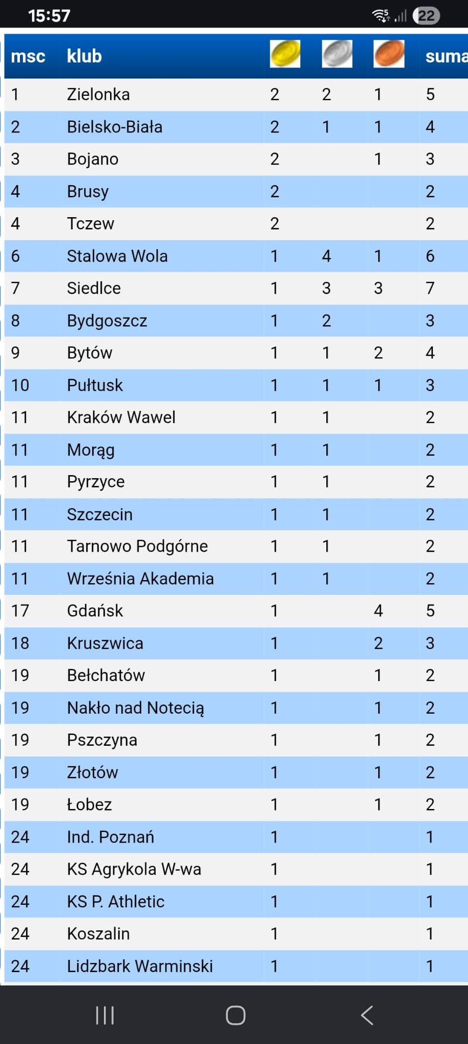 na zdjęciu tabela wyników 