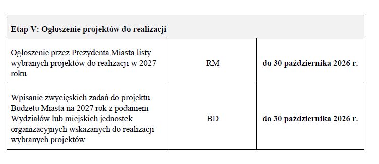Na zdjęciu harmonogram Budżetu Obywatelskiego 