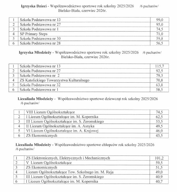Na zdjęciu wyniki sportowe szkół 