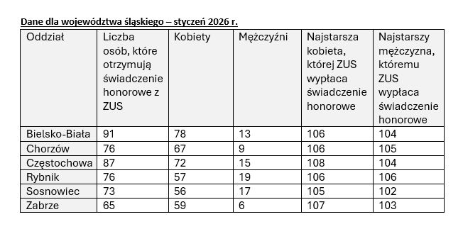 Na zdjęciu tabela ZUS