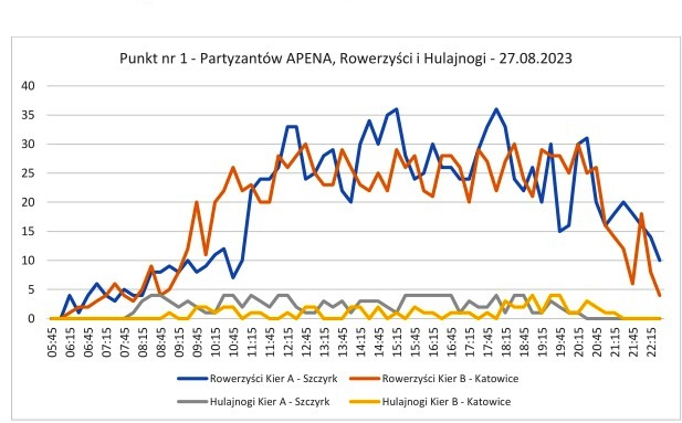 grafika przedstawiająca wykres natężania ruchu wśród rowerzystów i hulajnóg