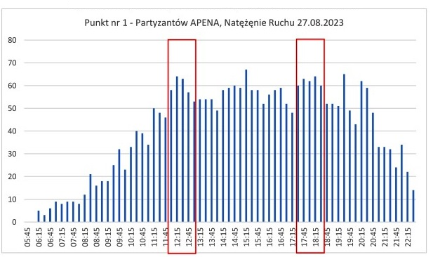 grafika przedstawiająca wykres ogólnego natężania ruchu w danym punkcie